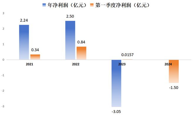 芯微逆周期并购胜算几何 ｜ 财报解读ag旗舰厅网站TI竞争致持续亏损纳(图2)