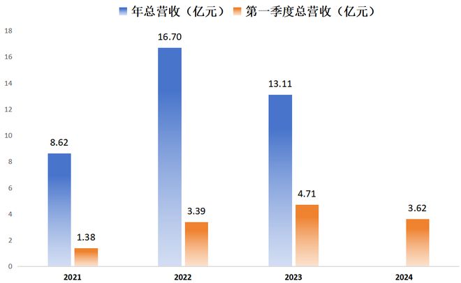 芯微逆周期并购胜算几何 ｜ 财报解读ag旗舰厅网站TI竞争致持续亏损纳(图5)